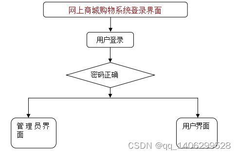 springboot网上商城购物系统